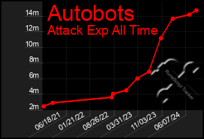 Total Graph of Autobots