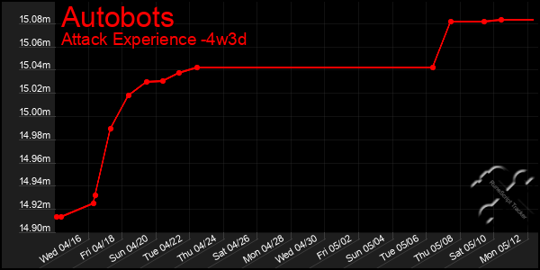 Last 31 Days Graph of Autobots