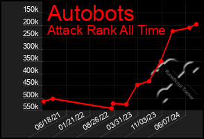 Total Graph of Autobots