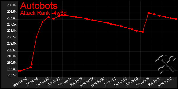 Last 31 Days Graph of Autobots