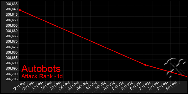 Last 24 Hours Graph of Autobots