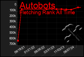 Total Graph of Autobots