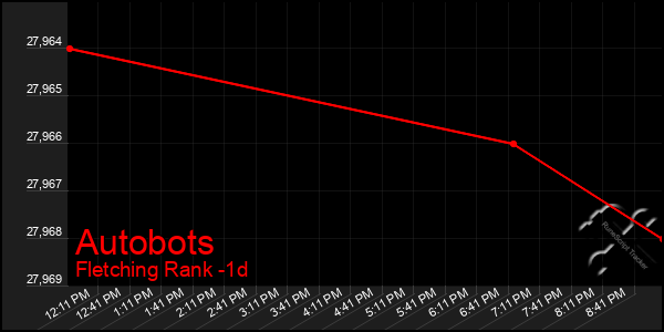 Last 24 Hours Graph of Autobots