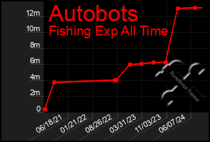 Total Graph of Autobots