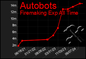 Total Graph of Autobots