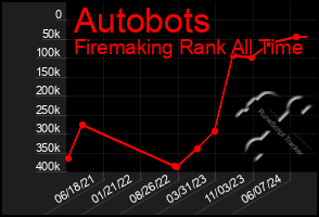 Total Graph of Autobots