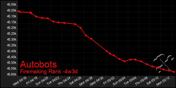 Last 31 Days Graph of Autobots