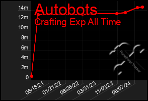 Total Graph of Autobots