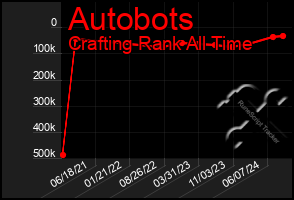 Total Graph of Autobots