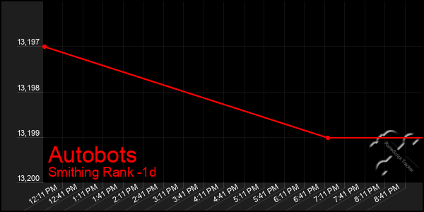 Last 24 Hours Graph of Autobots