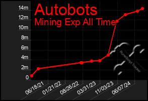 Total Graph of Autobots