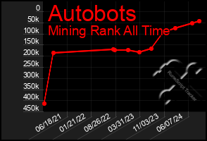 Total Graph of Autobots