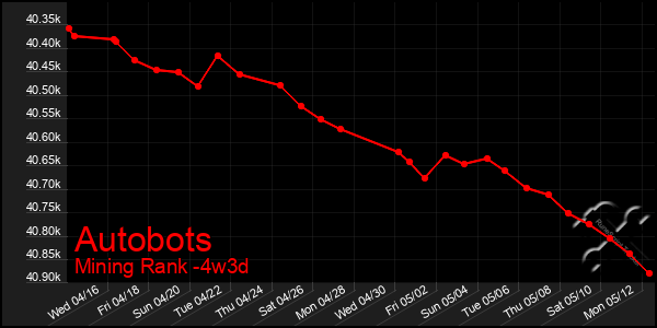 Last 31 Days Graph of Autobots
