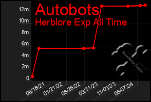 Total Graph of Autobots