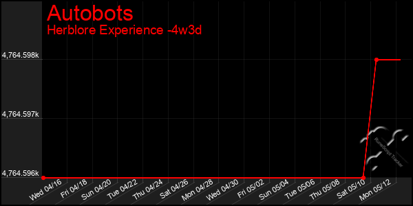 Last 31 Days Graph of Autobots