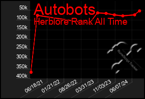 Total Graph of Autobots