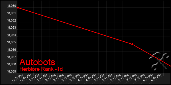 Last 24 Hours Graph of Autobots