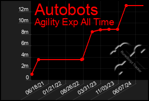 Total Graph of Autobots