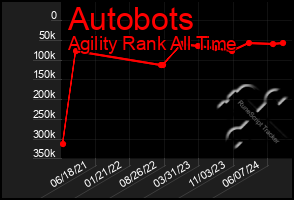 Total Graph of Autobots