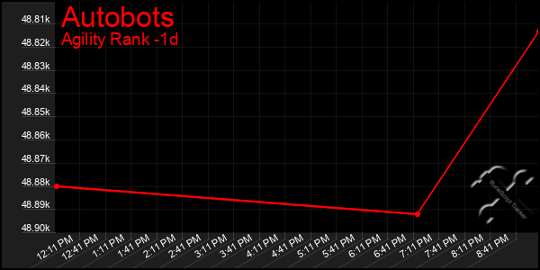 Last 24 Hours Graph of Autobots