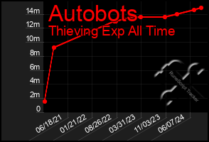 Total Graph of Autobots