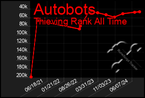 Total Graph of Autobots