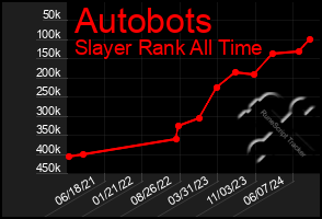 Total Graph of Autobots