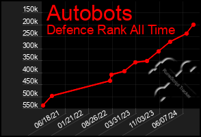 Total Graph of Autobots