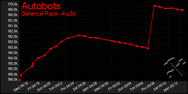 Last 31 Days Graph of Autobots