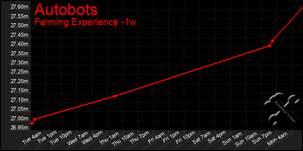 Last 7 Days Graph of Autobots