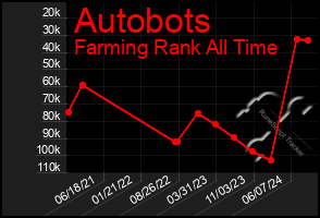 Total Graph of Autobots