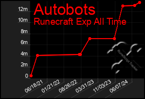 Total Graph of Autobots