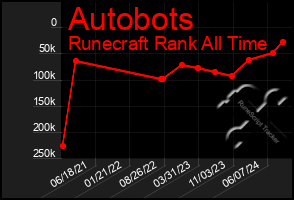 Total Graph of Autobots