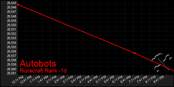 Last 24 Hours Graph of Autobots