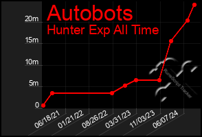 Total Graph of Autobots