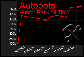 Total Graph of Autobots