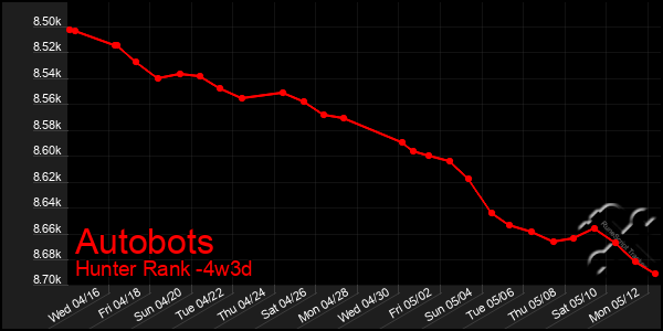 Last 31 Days Graph of Autobots