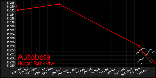 Last 7 Days Graph of Autobots