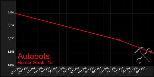 Last 24 Hours Graph of Autobots