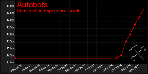 Last 31 Days Graph of Autobots