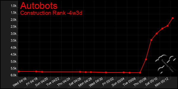 Last 31 Days Graph of Autobots