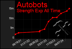 Total Graph of Autobots