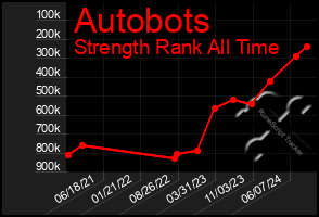 Total Graph of Autobots