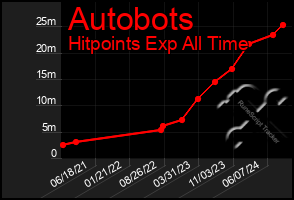 Total Graph of Autobots