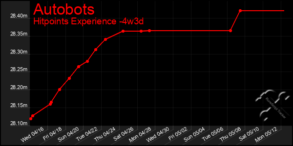 Last 31 Days Graph of Autobots