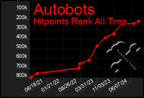 Total Graph of Autobots