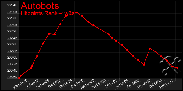 Last 31 Days Graph of Autobots