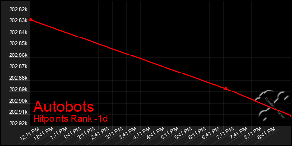 Last 24 Hours Graph of Autobots