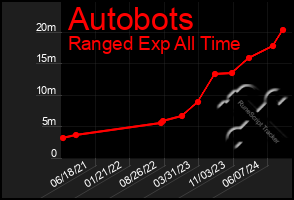 Total Graph of Autobots