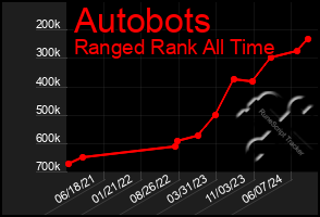 Total Graph of Autobots